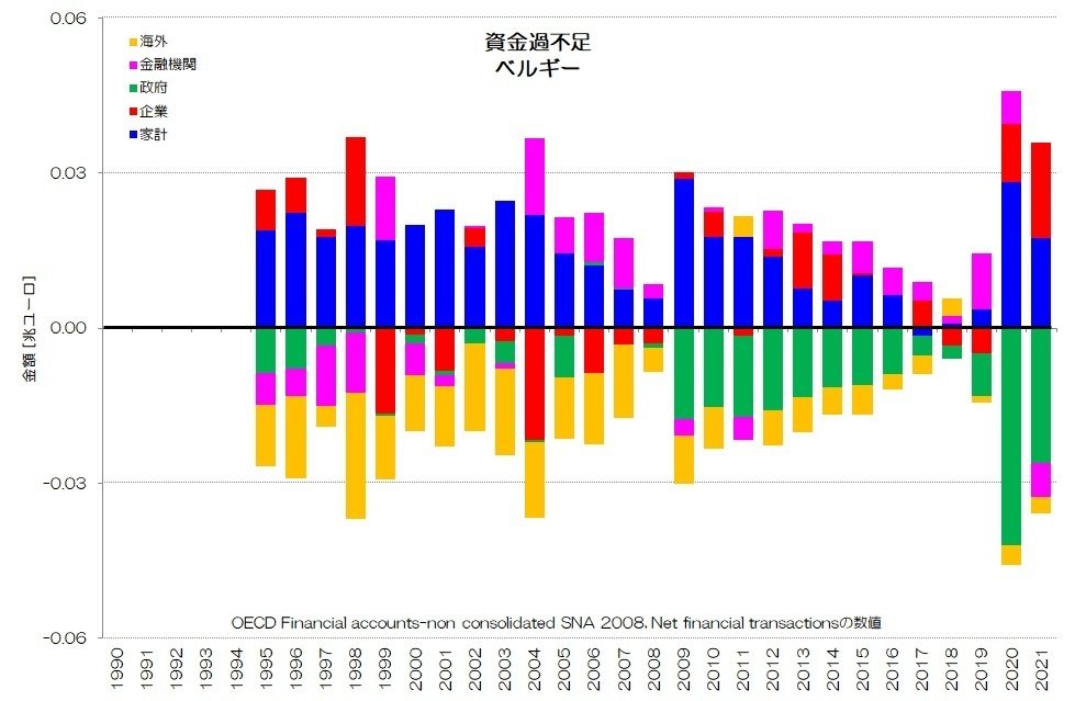 256 西欧諸国の資金循環 - 純金融資産と資金過不足｜小川製作所 | 製造