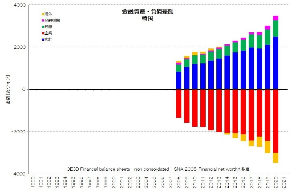 257 先進国の資金循環 - 純金融資産と資金過不足｜小川製作所