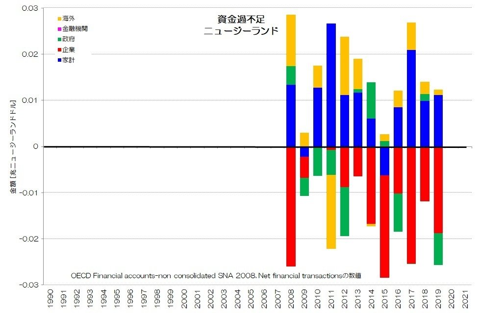 257 先進国の資金循環 - 純金融資産と資金過不足|小川製作所 257 先進国の資金循環 - 純金融資産と資金過不足|小川製作所