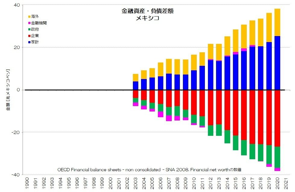 257 先進国の資金循環 - 純金融資産と資金過不足|小川製作所 257 先進国の資金循環 - 純金融資産と資金過不足|小川製作所