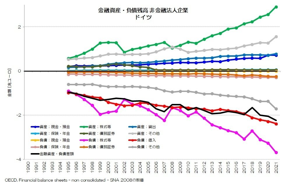 259 企業の金融資産・負債残高 - 負債構成の大きな違い｜小川