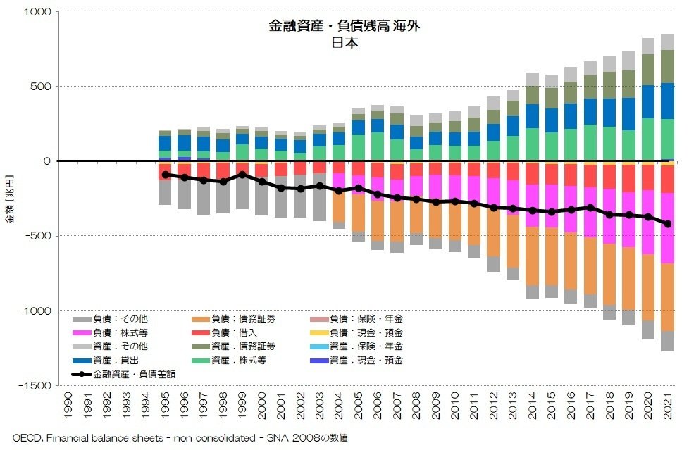 261 海外の金融資産・負債残高 - 各国で深まる海外との関係