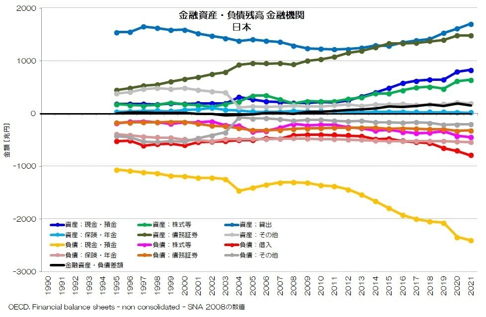 262 金融機関の金融資産・負債残高 - 経済活動の収縮と拡大