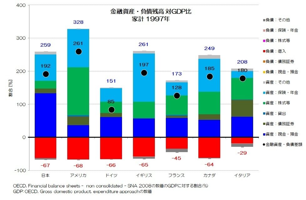 263 金融資産・負債比較 家計編｜小川製作所 | 製造業x経済統計