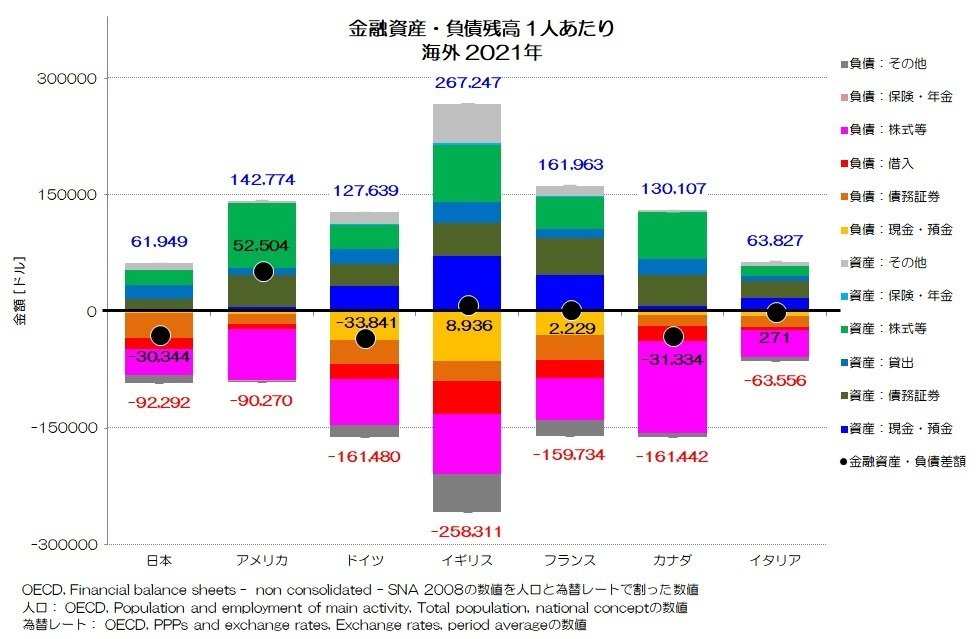 266 金融資産・負債比較 海外編|小川製作所 | 製造業x経済統計 266 金融資産・負債比較 海外編|小川製作所 | 製造業x経済統計