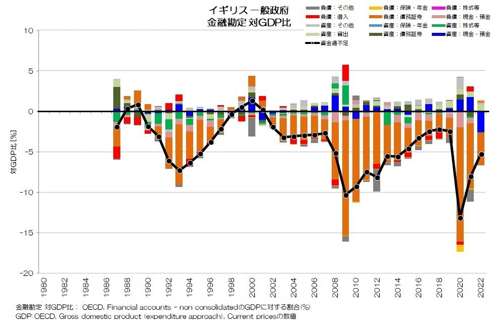 272 政府の金融勘定 - 日本政府の負債が増えた時期とは？｜小川