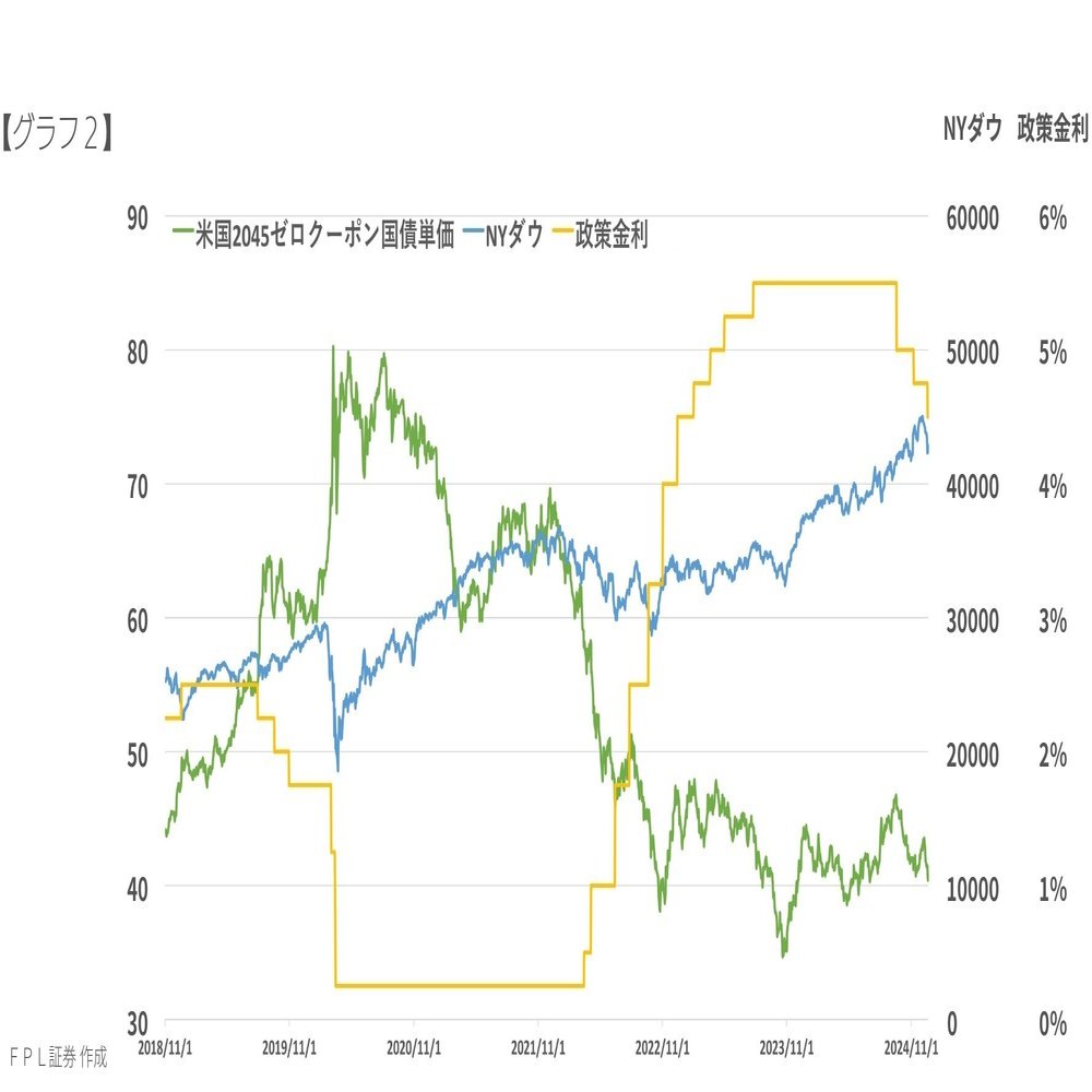 No.168 2025年の米国債はどうなる？｜ＦＰＬ証券〈預金以上株式未満、という選択〉
