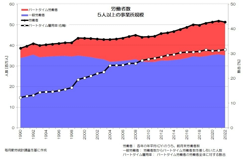 283 パートタイムばかり増える日本? - 就業形態別の現金給与 283 パートタイムばかり増える日本? - 就業形態別の現金給与