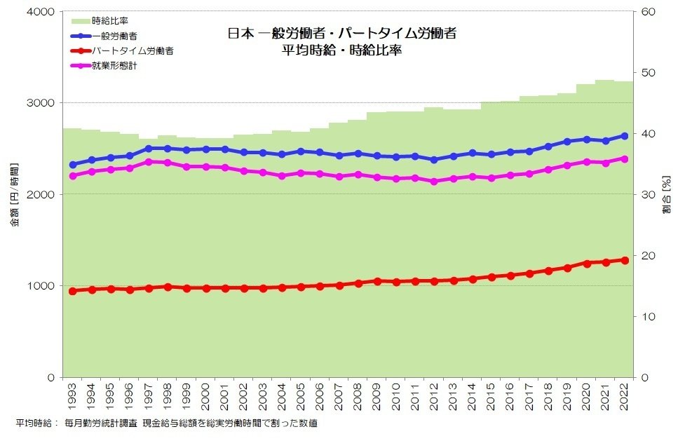 283 パートタイムばかり増える日本? - 就業形態別の現金給与 283 パートタイムばかり増える日本? - 就業形態別の現金給与