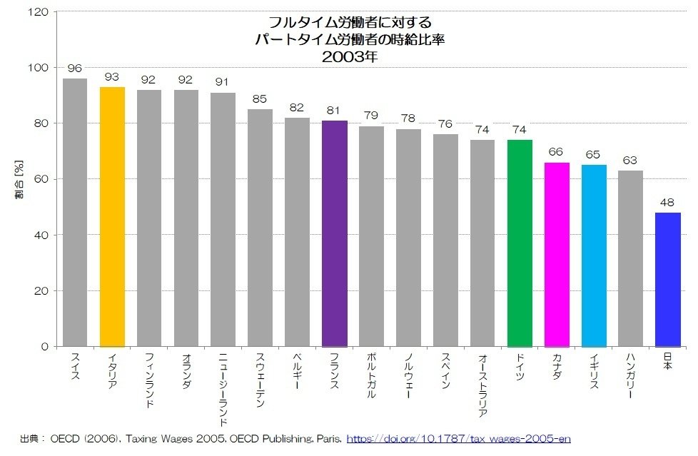283 パートタイムばかり増える日本? - 就業形態別の現金給与 283 パートタイムばかり増える日本? - 就業形態別の現金給与