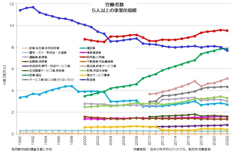 284 産業別の平均給与はいくら？ - 労働者数と給与水準の変化