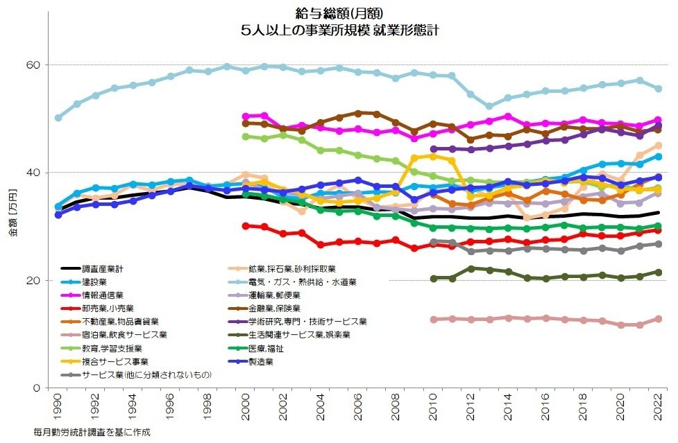 284 産業別の平均給与はいくら? - 労働者数と給与水準の変化 284 産業別の平均給与はいくら? - 労働者数と給与水準の変化