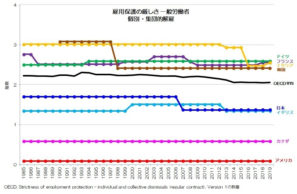 最終決算 286 日本は解雇しにくい国？ 雇用保護指標の国際比較｜小川 - 政治