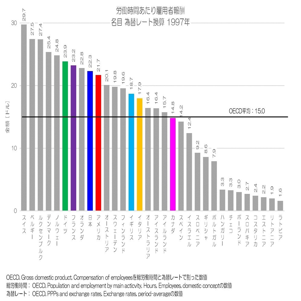 297 日本の時給は高いのか？ - 労働時間あたり雇用者報酬｜小川製作所 | 製造業x経済統計