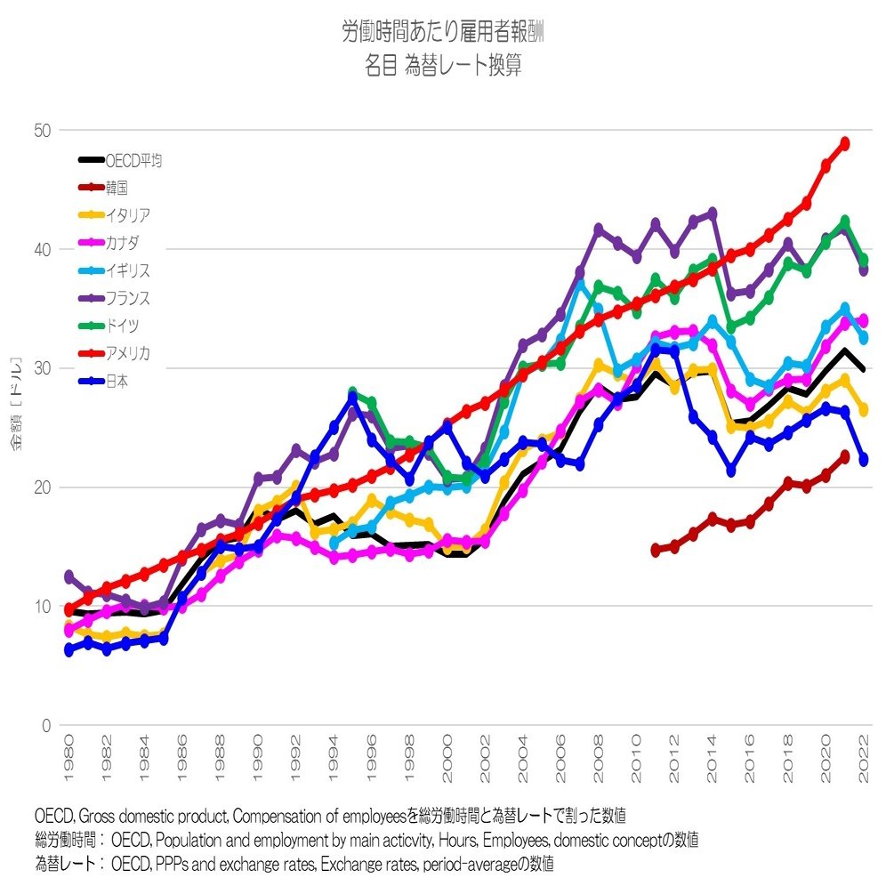 297 日本の時給は高いのか？ - 労働時間あたり雇用者報酬｜小川製作所 | 製造業x経済統計