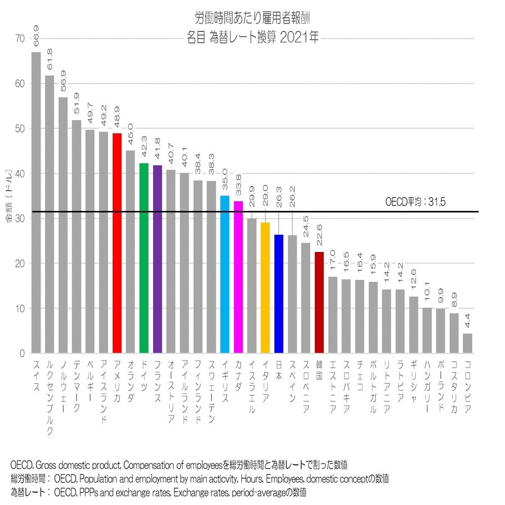 297 日本の時給は高いのか？ - 労働時間あたり雇用者報酬｜小川製作所 | 製造業x経済統計