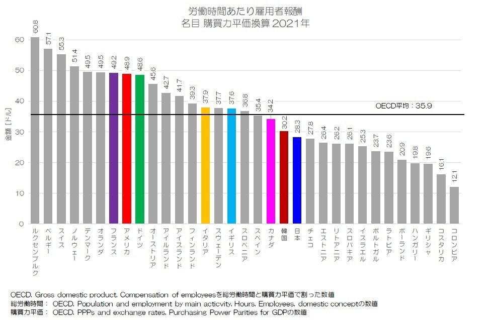 297 日本の時給は高いのか? - 労働時間あたり雇用者報酬|小川 297 日本の時給は高いのか? - 労働時間あたり雇用者報酬|小川