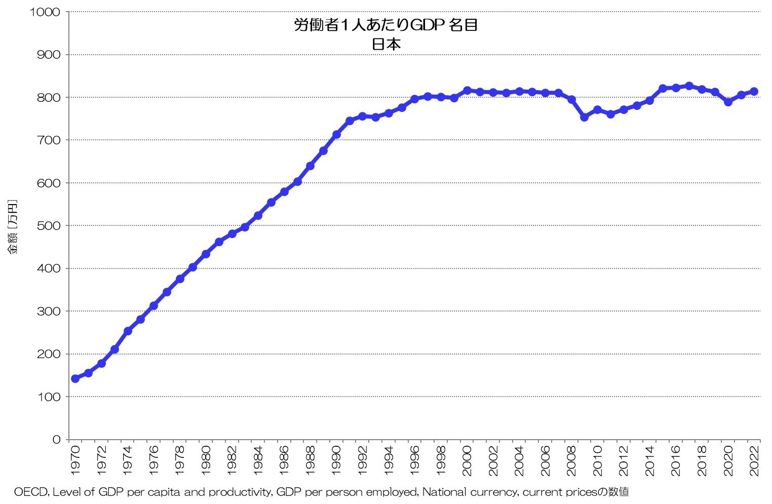 平均値から1割以上も低い日本の「労働生産性」、昔から低いその