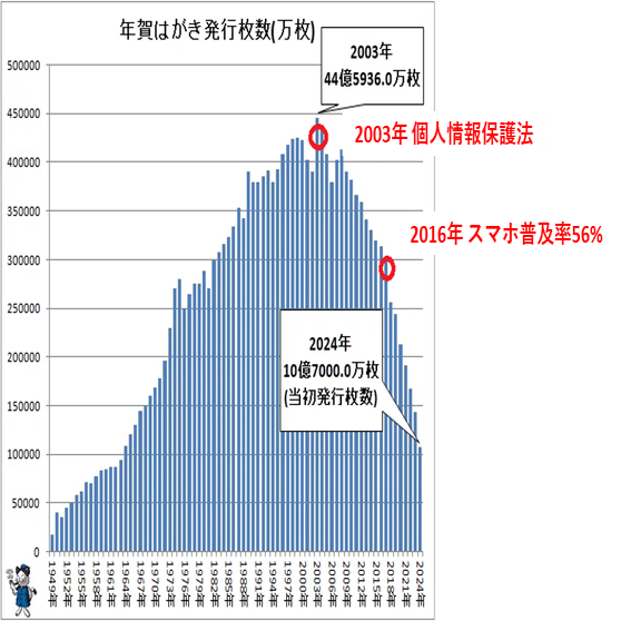 年賀状】文化の終焉：44億枚→10億枚の20年と、個人情報保護法・SNS
