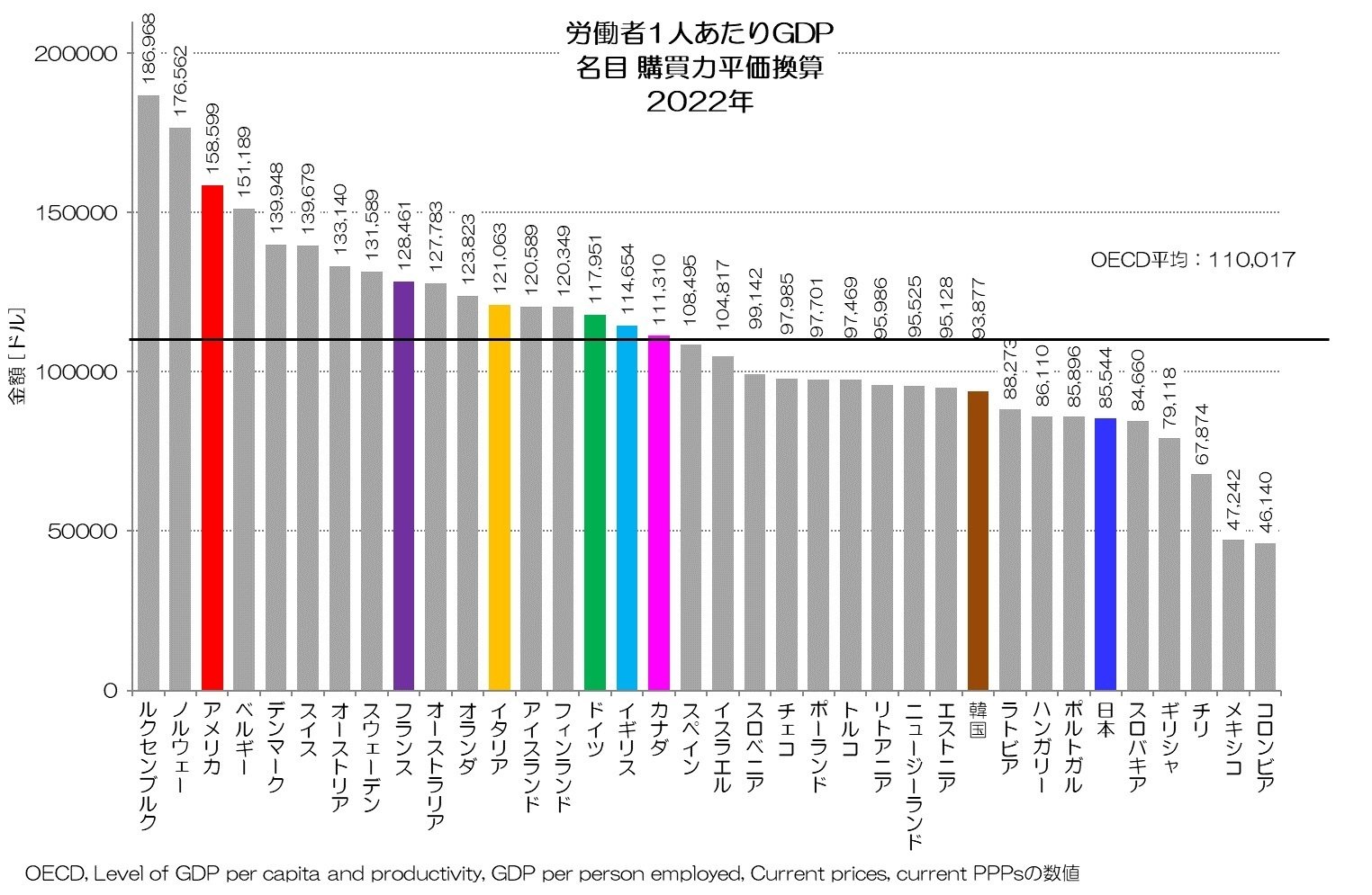309 日本の労働者の生産性は高い？ - 労働者1人あたりGDP｜小川