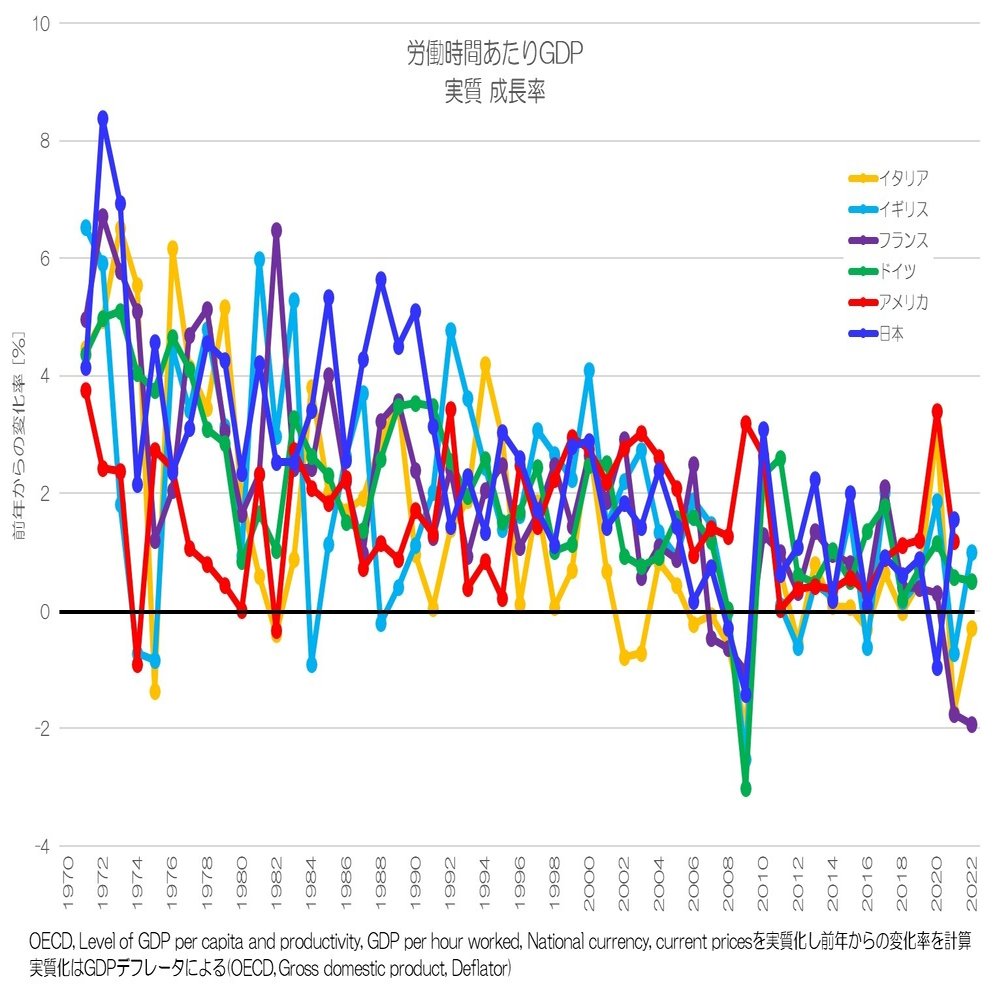 310 労働生産性の要因分解 - 主要先進国の生産性低下｜小川製作所 | 製造業x経済統計