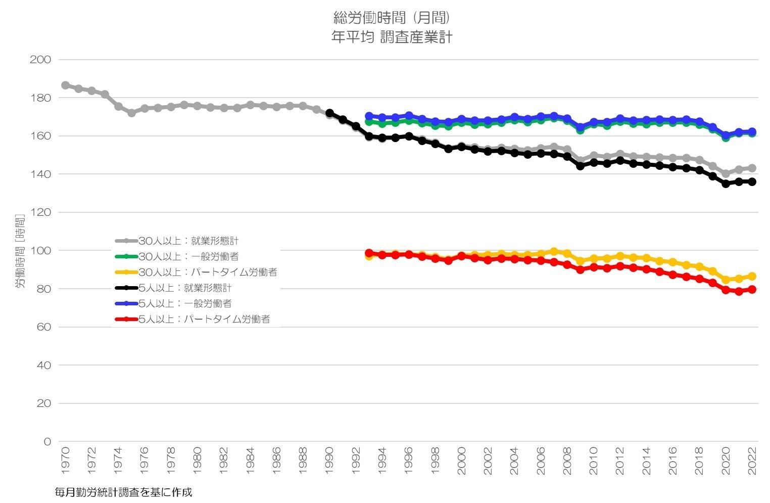 312 労働時間は短くなった？ - 就業形態別の平均労働時間｜小川