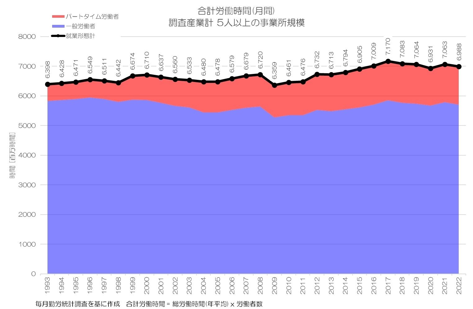 312 労働時間は短くなった？ - 就業形態別の平均労働時間｜小川