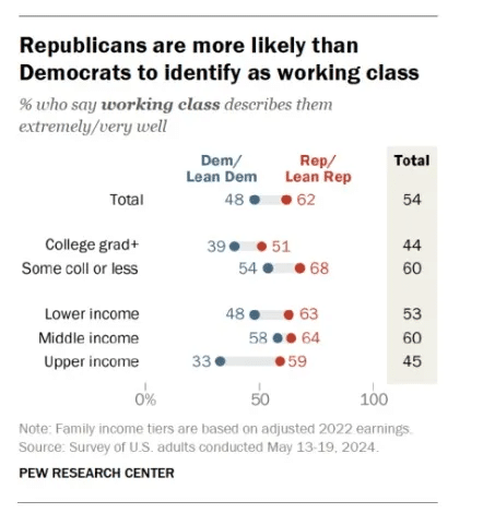 ノア・スミス「アメリカに労働者階級は存在しない」（2024年11月19日