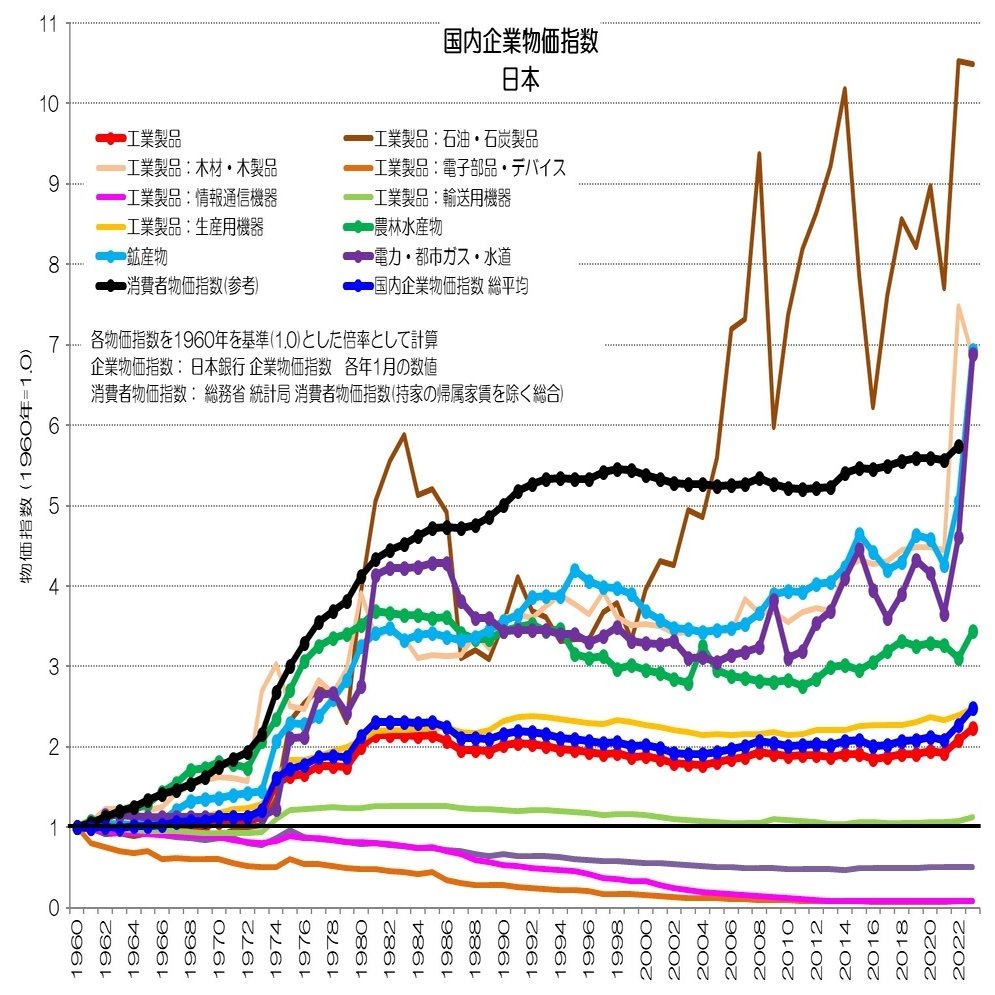 319 企業物価指数って何？ - 消費者物価指数以上の長期停滞｜小川製作所 | 製造業x経済統計