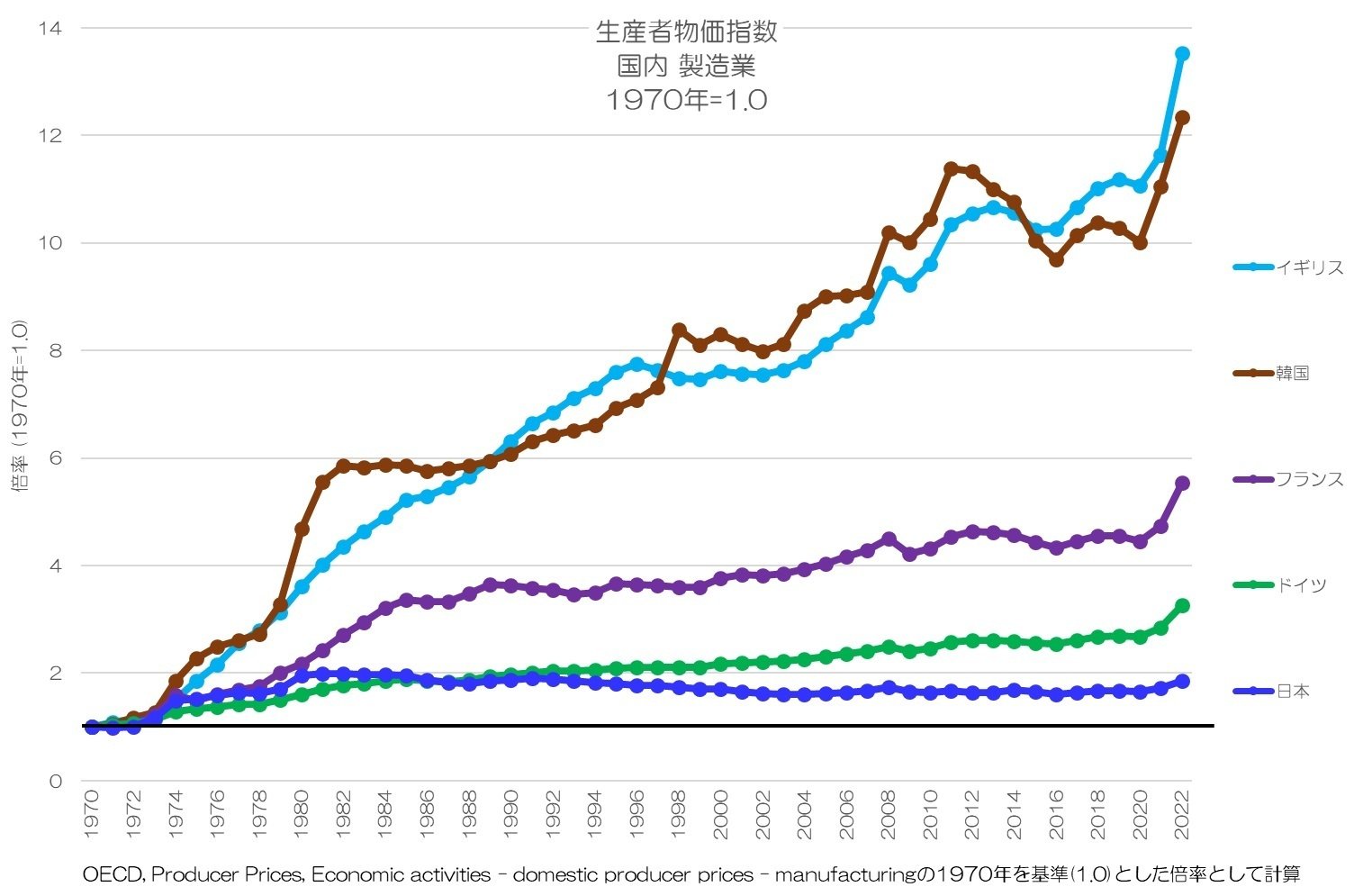 319 企業物価指数って何? - 消費者物価指数以上の長期停滞 319 企業物価指数って何? - 消費者物価指数以上の長期停滞