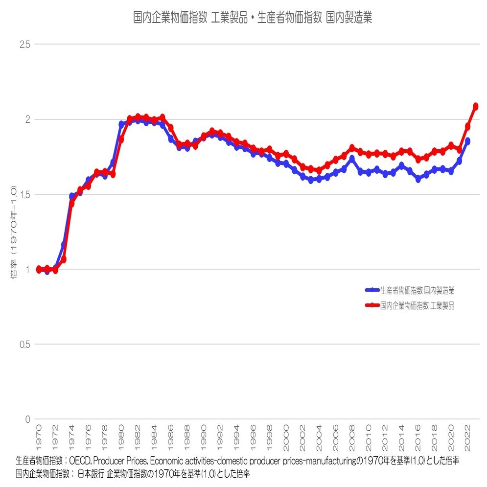 319 企業物価指数って何？ - 消費者物価指数以上の長期停滞｜小川製作所 | 製造業x経済統計