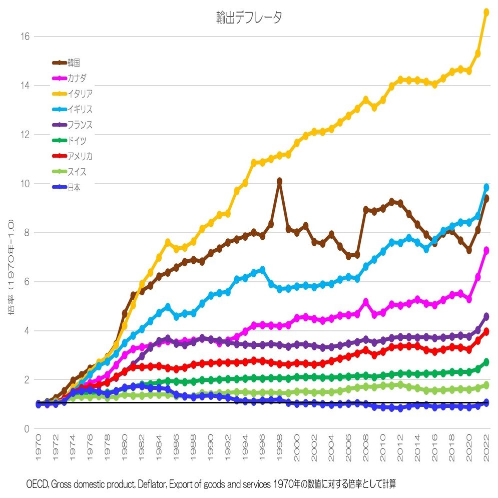 321 交易条件の低下する日本 - 貿易の価格面での国際比較｜小川製作所 | 製造業x経済統計