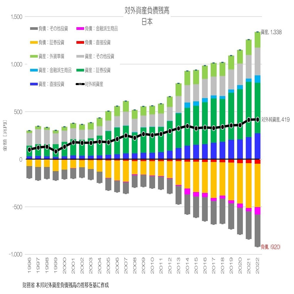 326 対外資産って何？ - 直接投資と証券投資のバランス｜小川製作所 | 製造業x経済統計