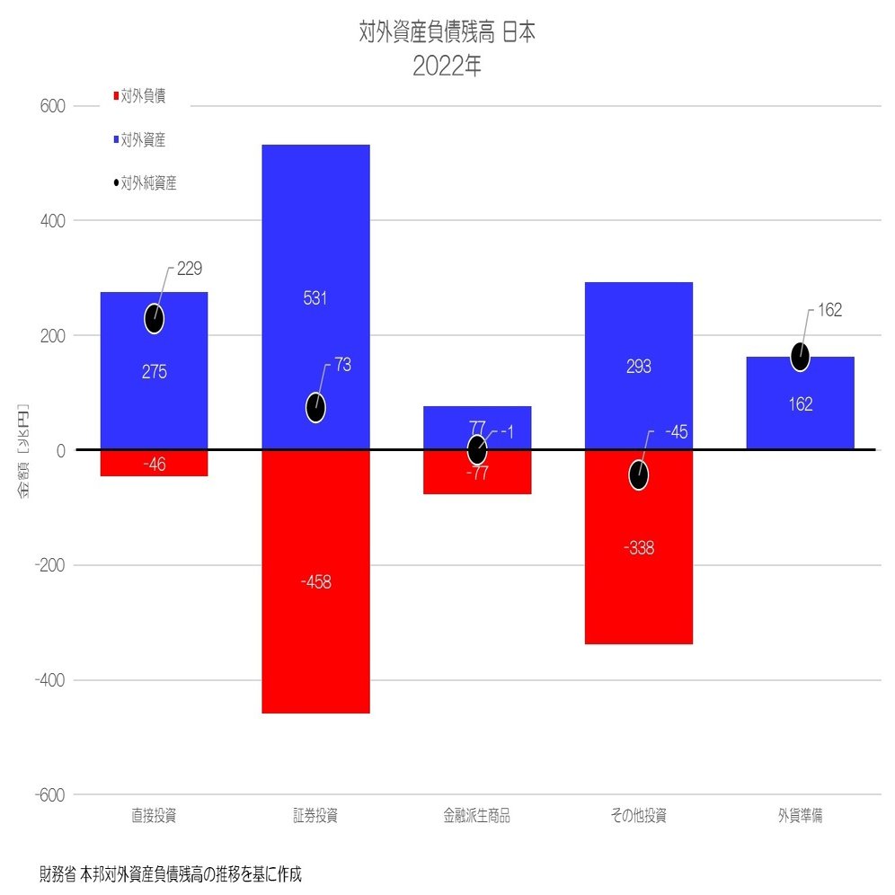 326 対外資産って何？ - 直接投資と証券投資のバランス｜小川製作所 | 製造業x経済統計