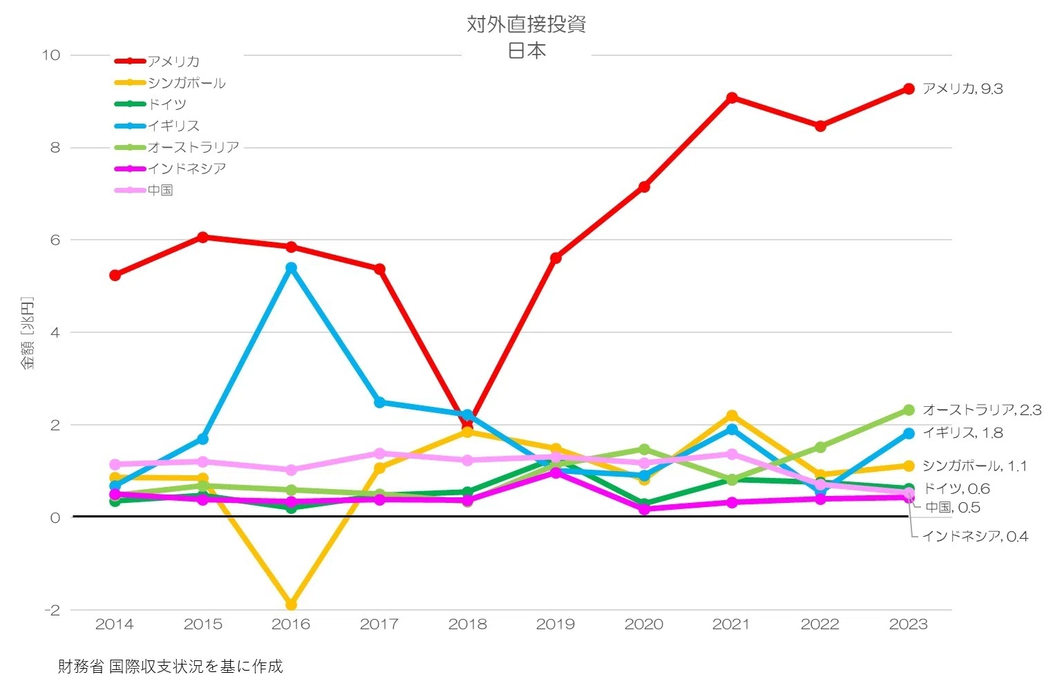 328 日本に投資しているのはどの国？ - 相手国別の直接投資｜小川
