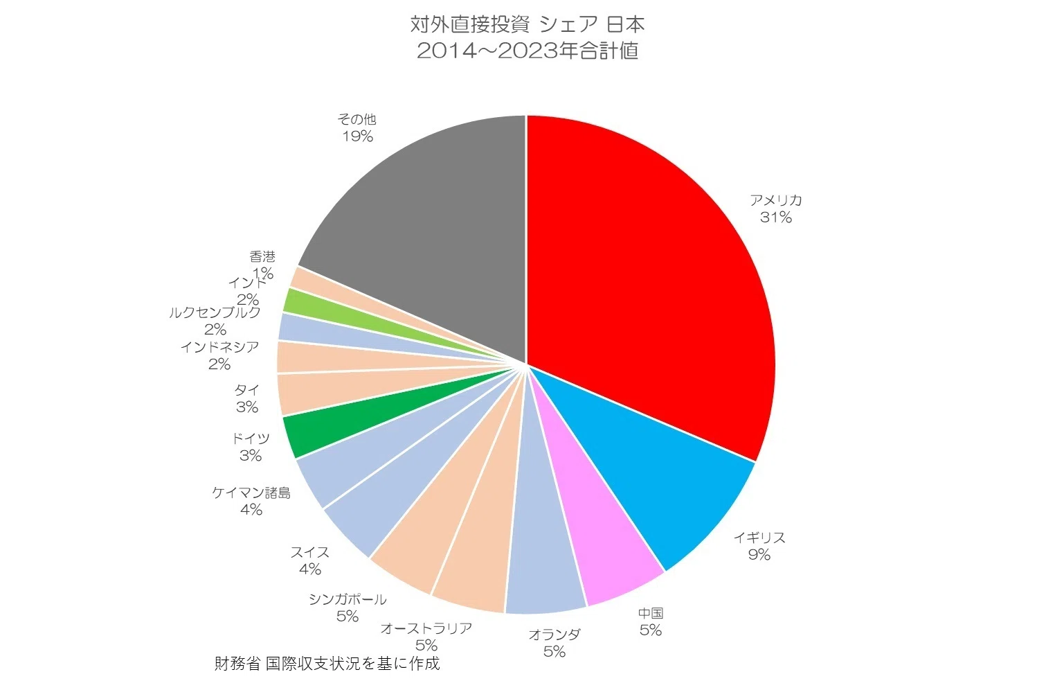 328 日本に投資しているのはどの国？ - 相手国別の直接投資｜小川