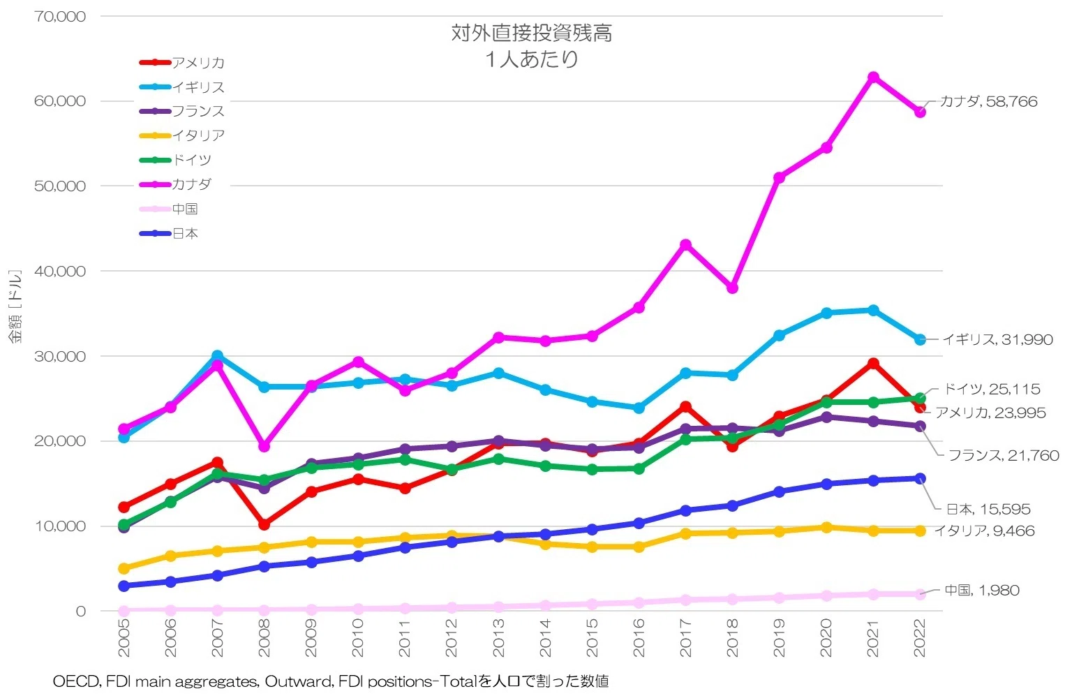 332 1人あたりで見る直接投資 - 投資する国とされる国｜小川製作所