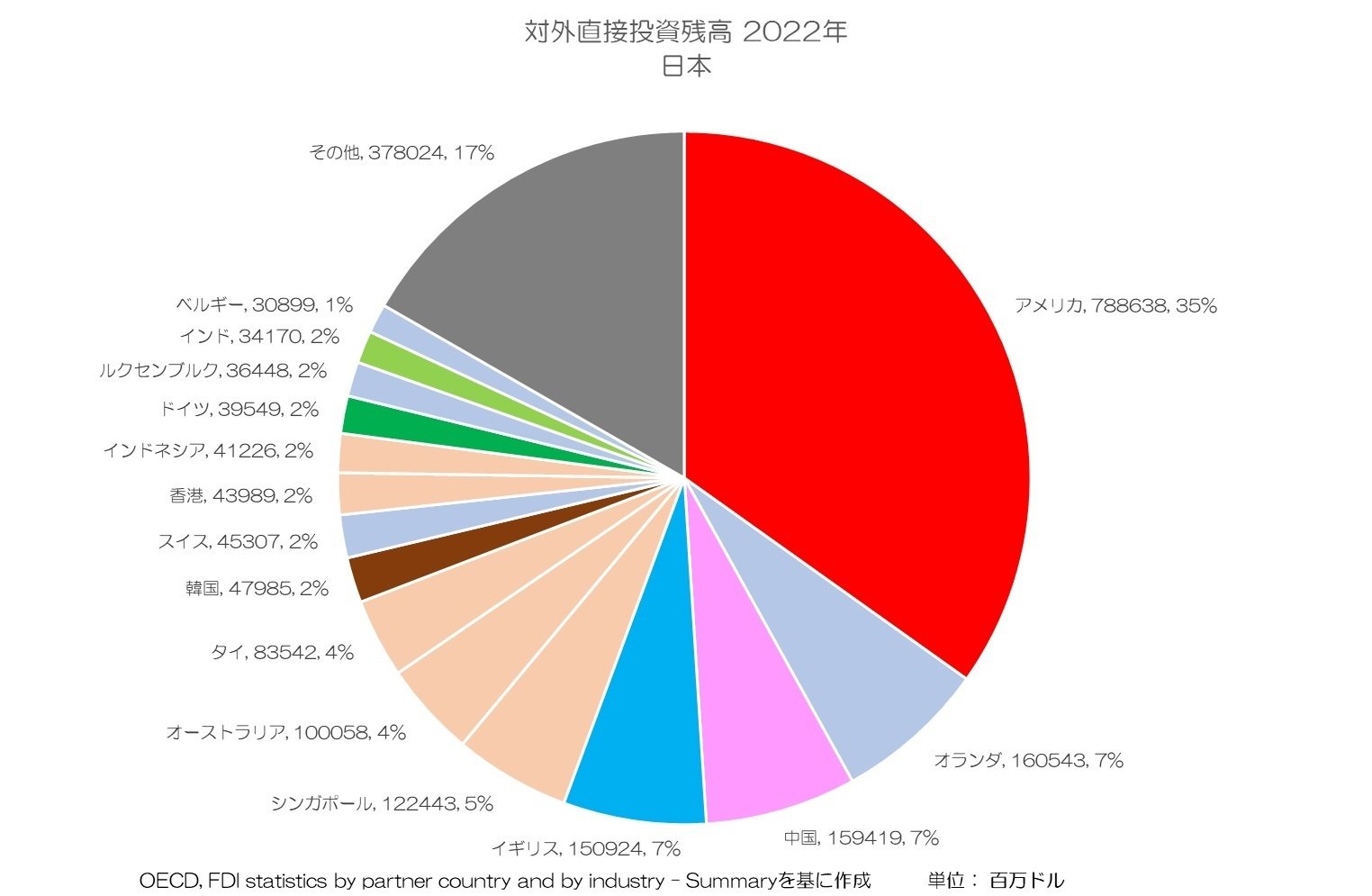 333 海外との投資の関係 - 日米独の投資バランス｜小川製作所