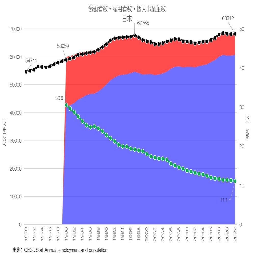 341 労働者と雇用者と個人事業主 - 主要先進国の各国推移｜小川製作所 | 製造業x経済統計