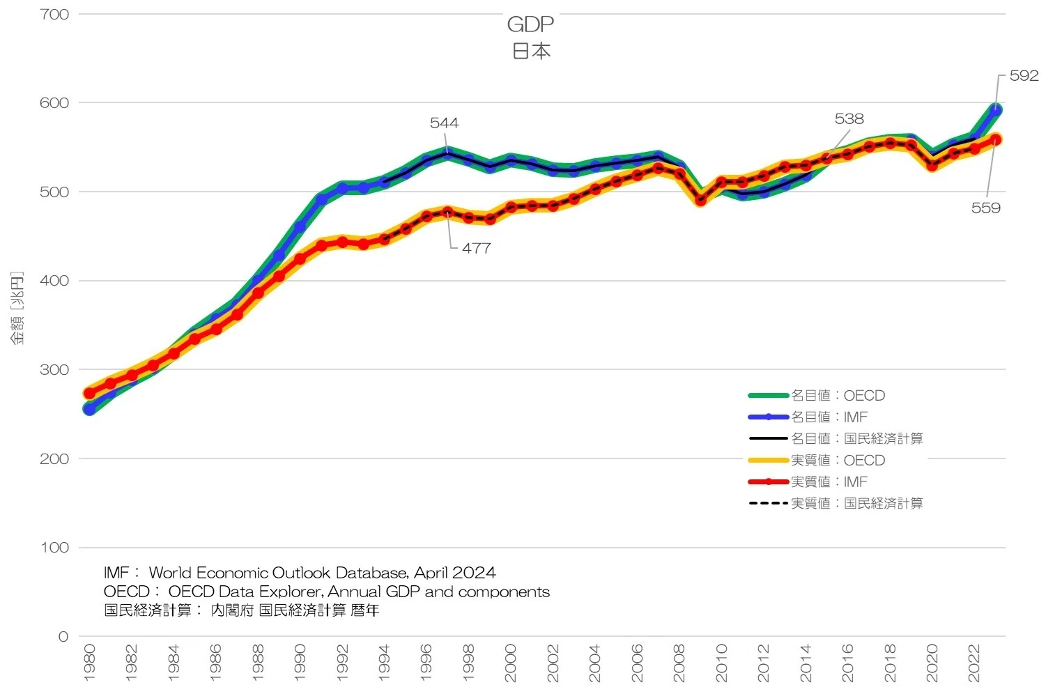 【中古】OECD国民経済計算〈2017〉 343 IMFとOECDのデータ検証 - 日本のGDPとドル換算値｜小川製作所