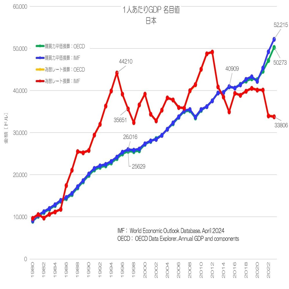 343 IMFとOECDのデータ検証 - 日本のGDPとドル換算値｜小川製作所 | 製造業x経済統計