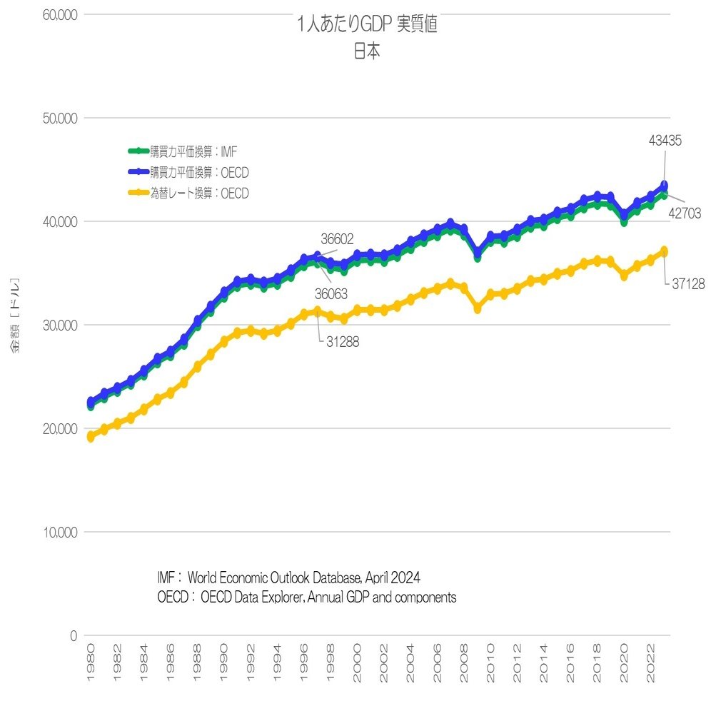 343 IMFとOECDのデータ検証 - 日本のGDPとドル換算値｜小川製作所 | 製造業x経済統計