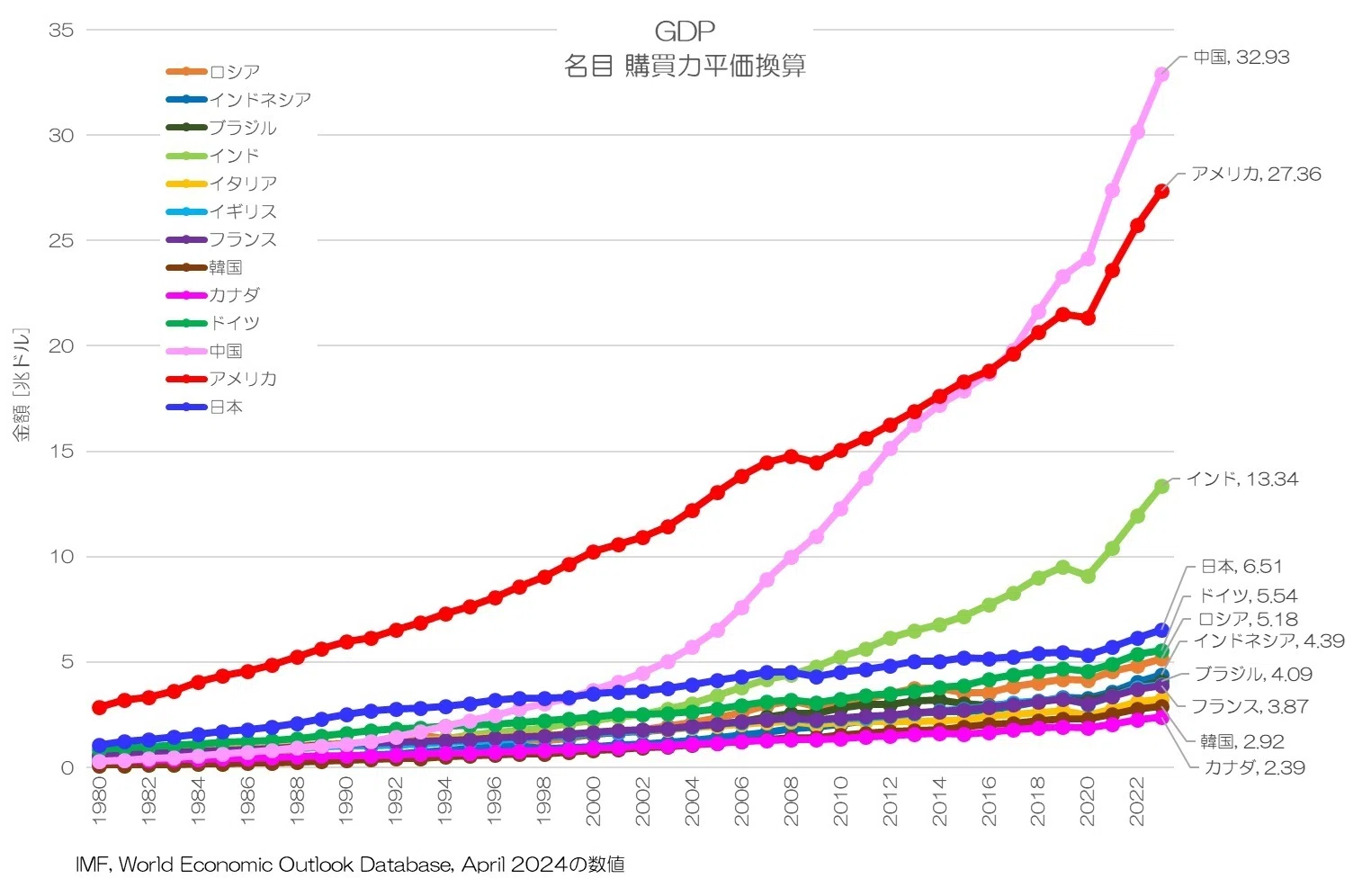 344 GDPと人口の国際比較 - IMFデータベース｜小川製作所 | 製造業x