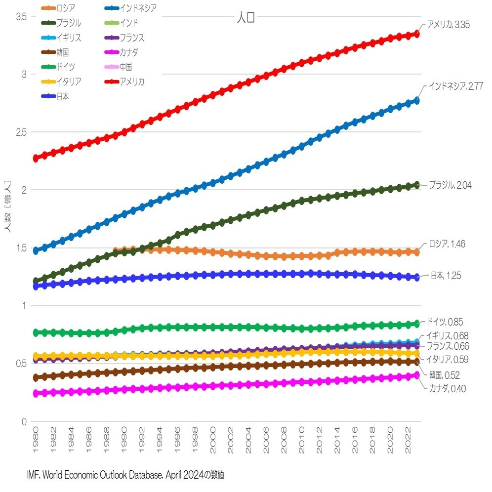 344 GDPと人口の国際比較 - IMFデータベース｜小川製作所 | 製造業x経済統計
