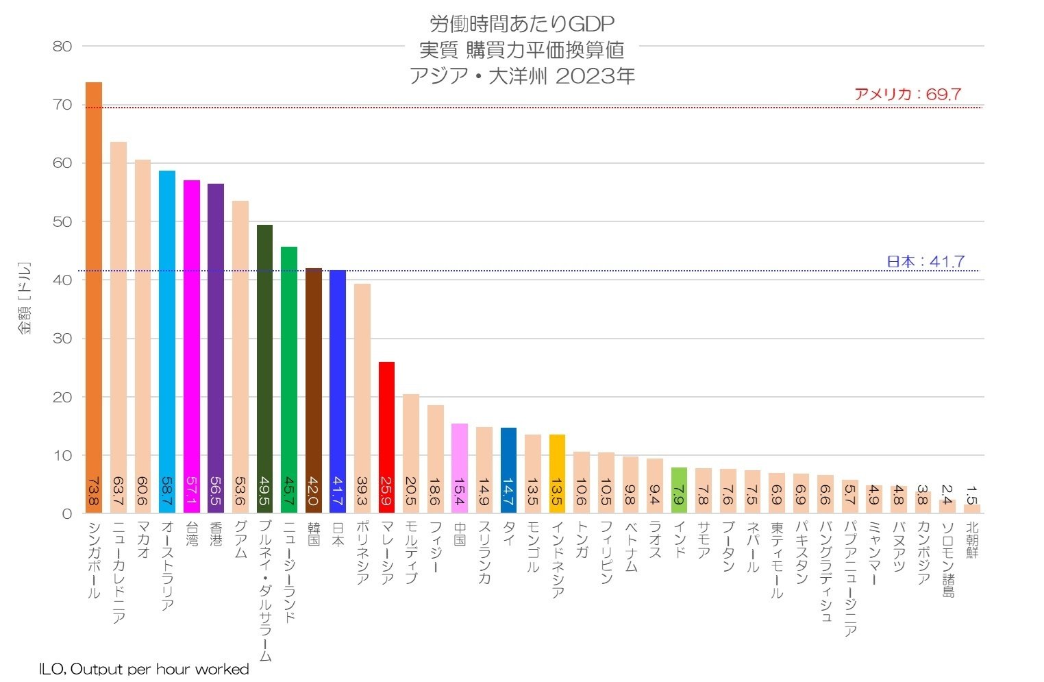 355 労働生産性の国際比較 - アジア・大洋州|小川製作所 | 製造 355 労働生産性の国際比較 - アジア・大洋州|小川製作所 | 製造