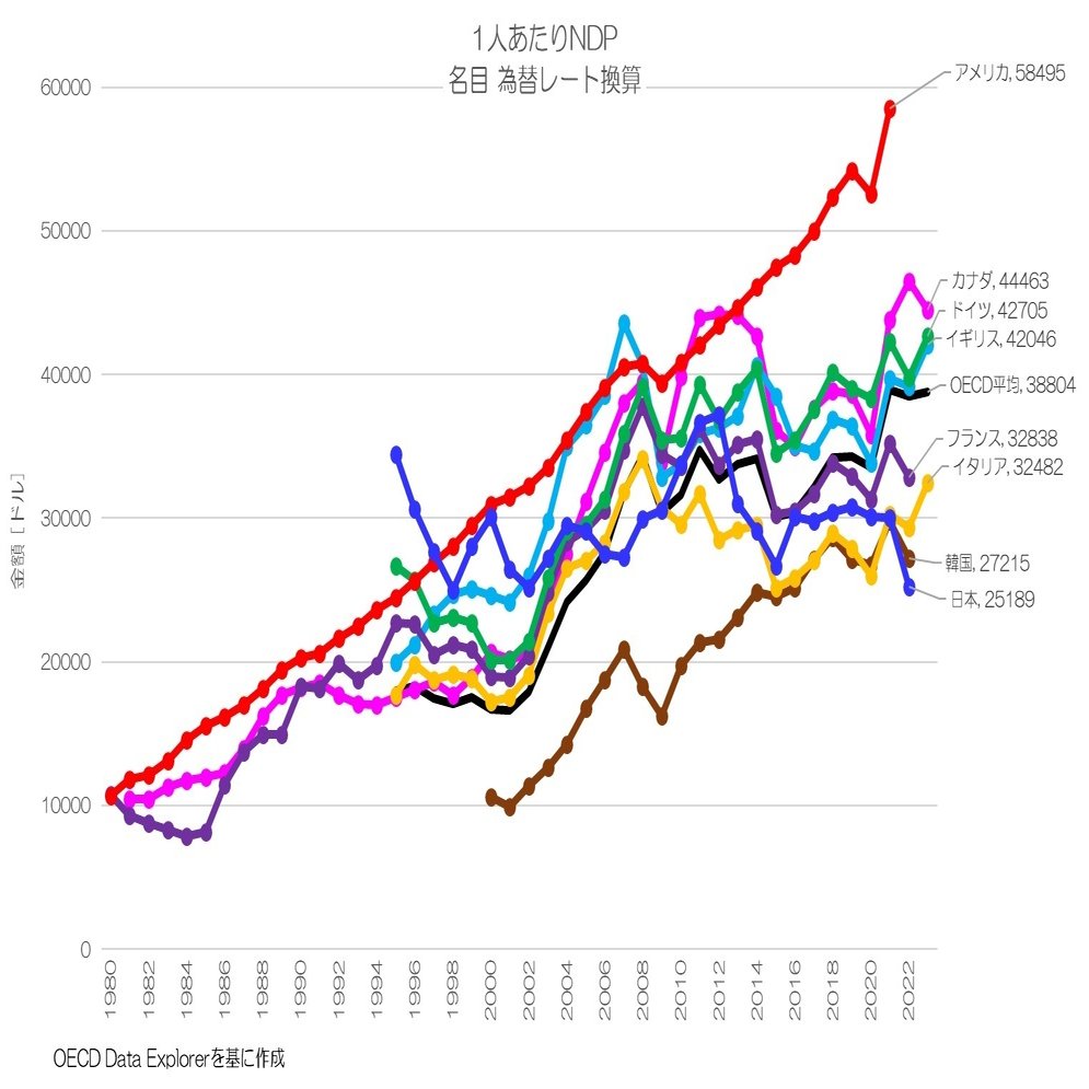 357 1人あたりNDPの国際比較｜小川製作所 | 製造業x経済統計