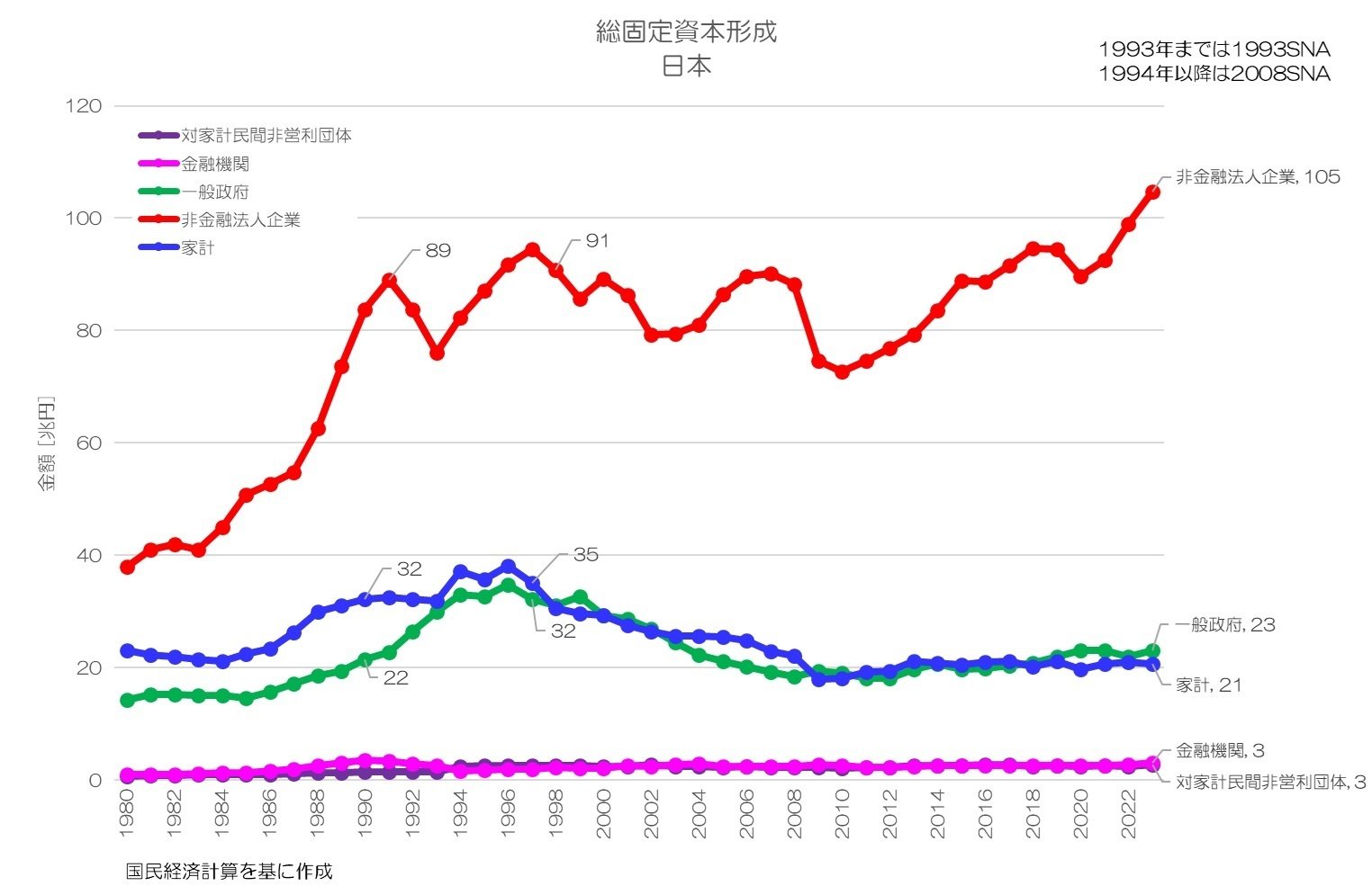 361 投資をしているのは誰？ - 日本の経済主体別 総固定資本形成｜小川