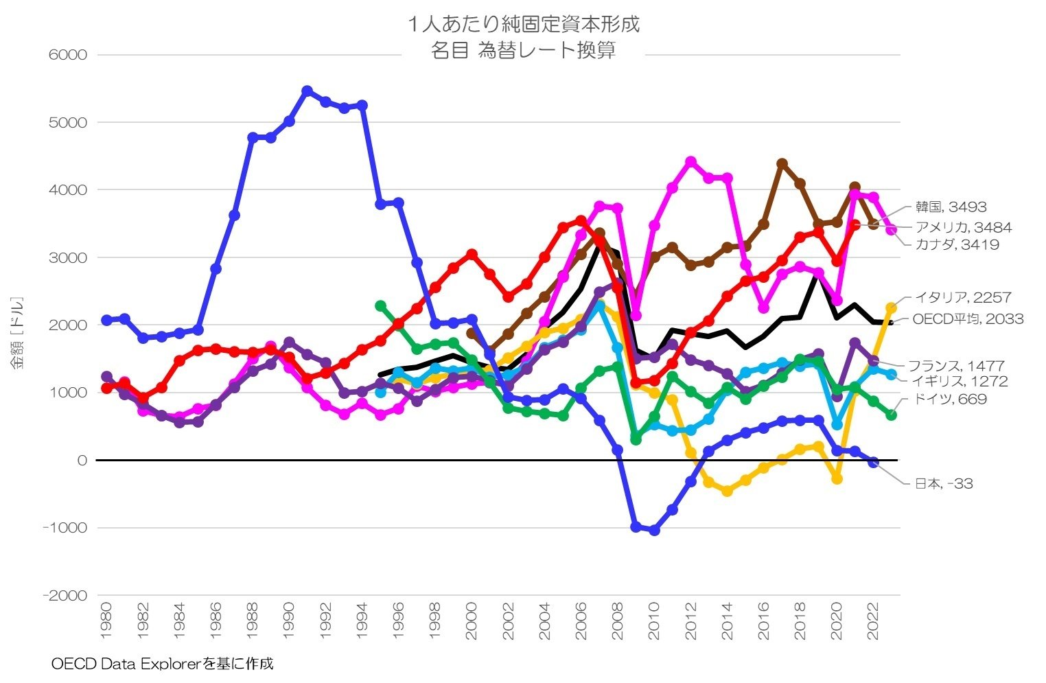 362 純固定資本形成の国際比較|小川製作所 | 製造業x経済統計 362 純固定資本形成の国際比較|小川製作所 | 製造業x経済統計
