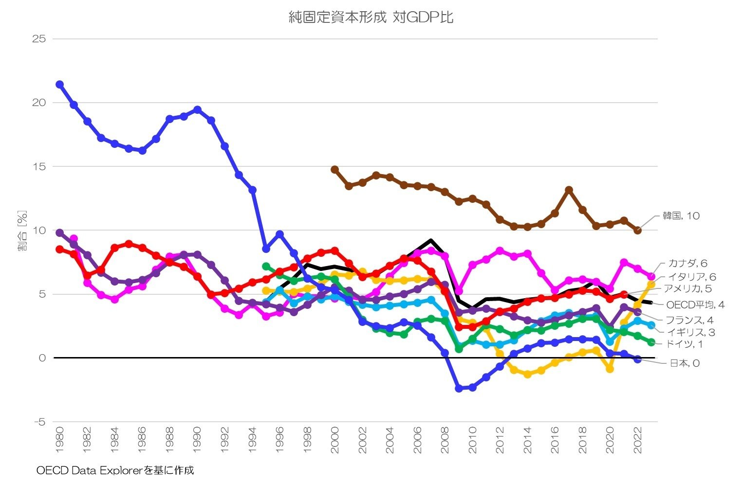 362 純固定資本形成の国際比較｜小川製作所 | 製造業x経済統計