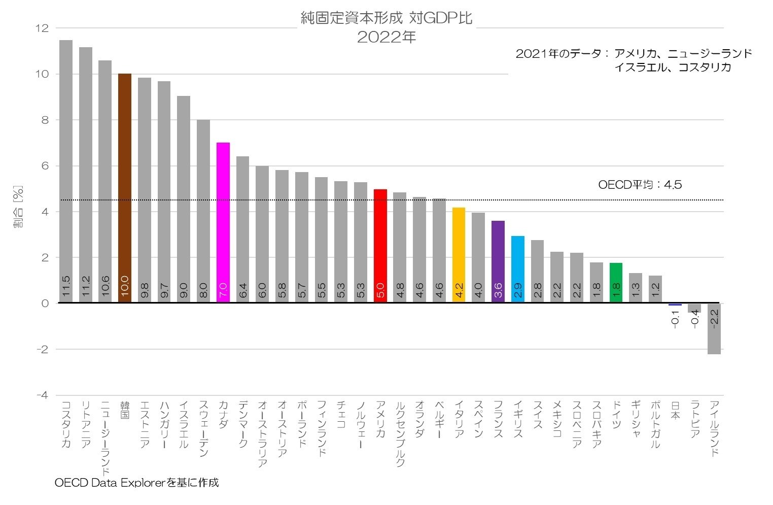 362 純固定資本形成の国際比較|小川製作所 | 製造業x経済統計 362 純固定資本形成の国際比較|小川製作所 | 製造業x経済統計